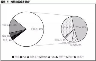 從4G到5G，光模塊核心企業誰最具競爭力？——網絡技術發展背景下的市場格局分析