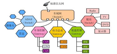 下一代汽車網絡的基石 車載以太網技術現狀、發展機遇與
